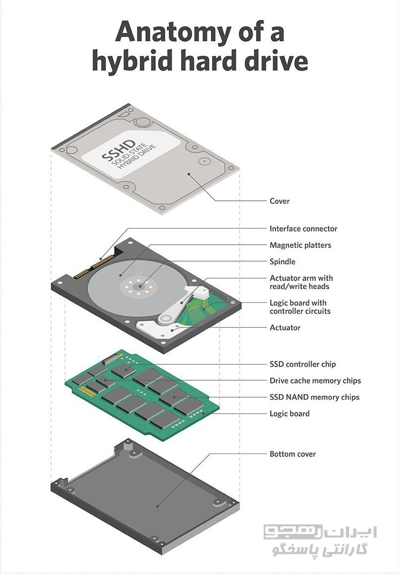 This diagram shows the components of a hybrid hard drive.jpg